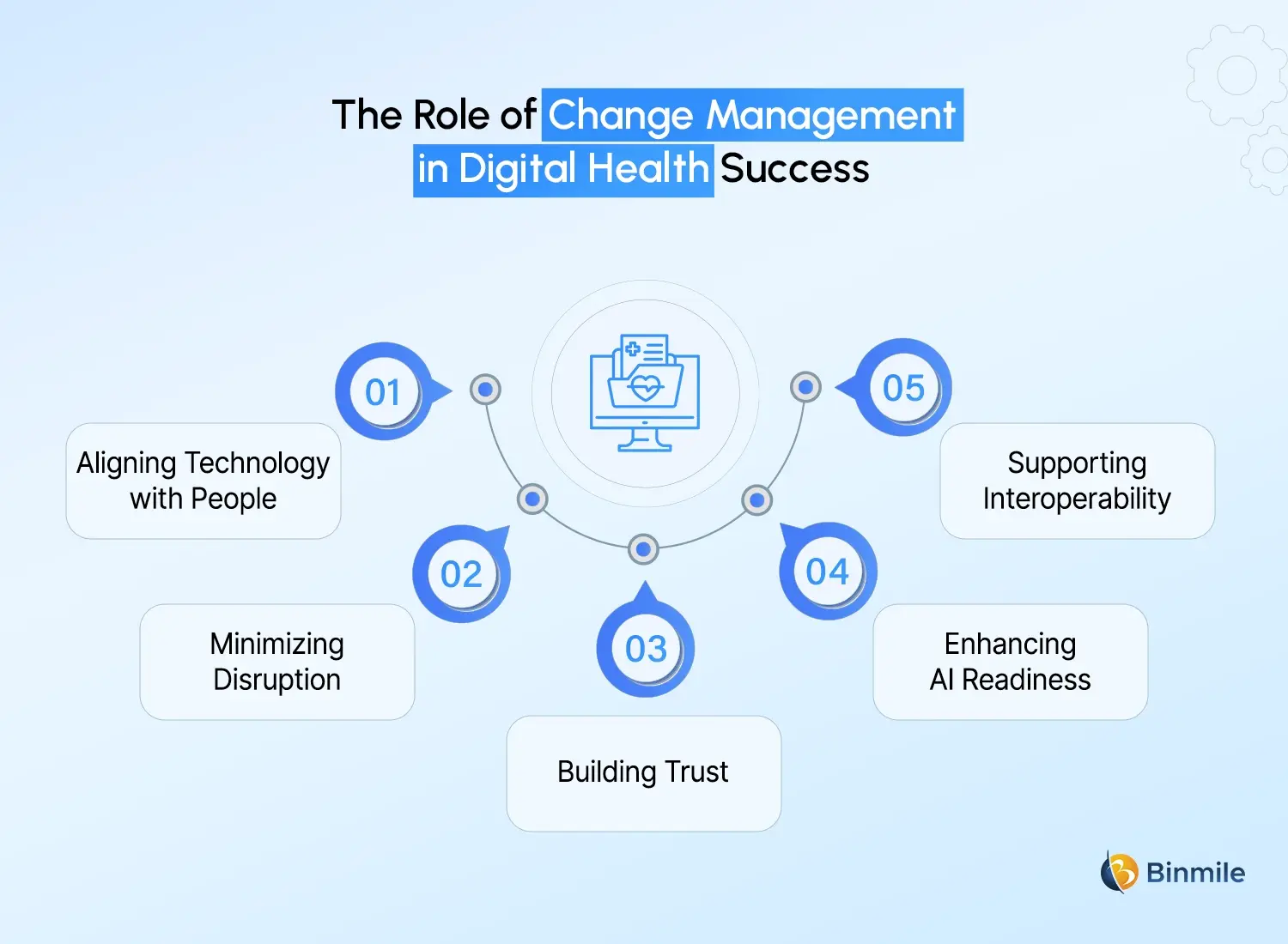 Role of Change Management in Digital Health