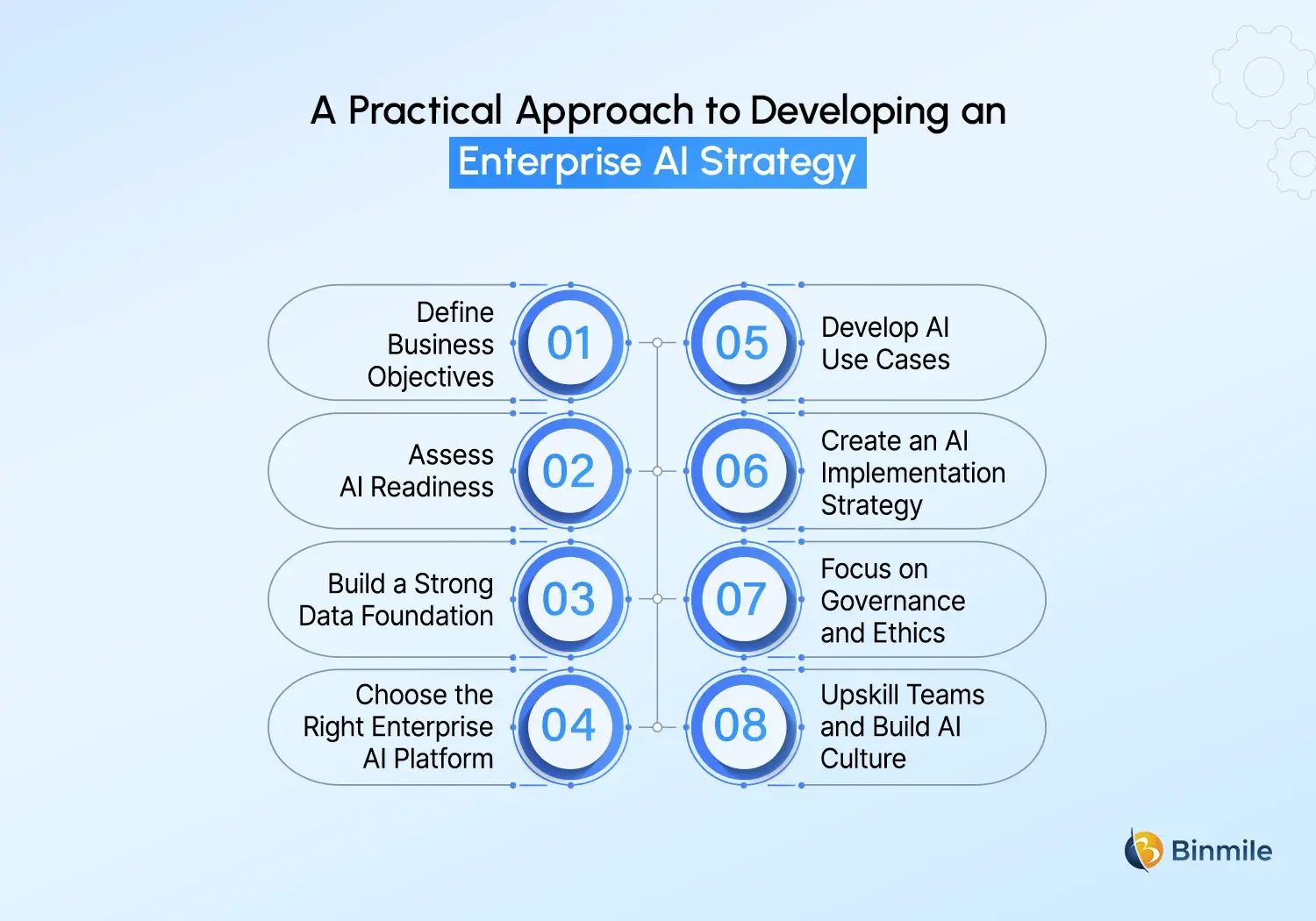 Enterprise AI Strategy approach
