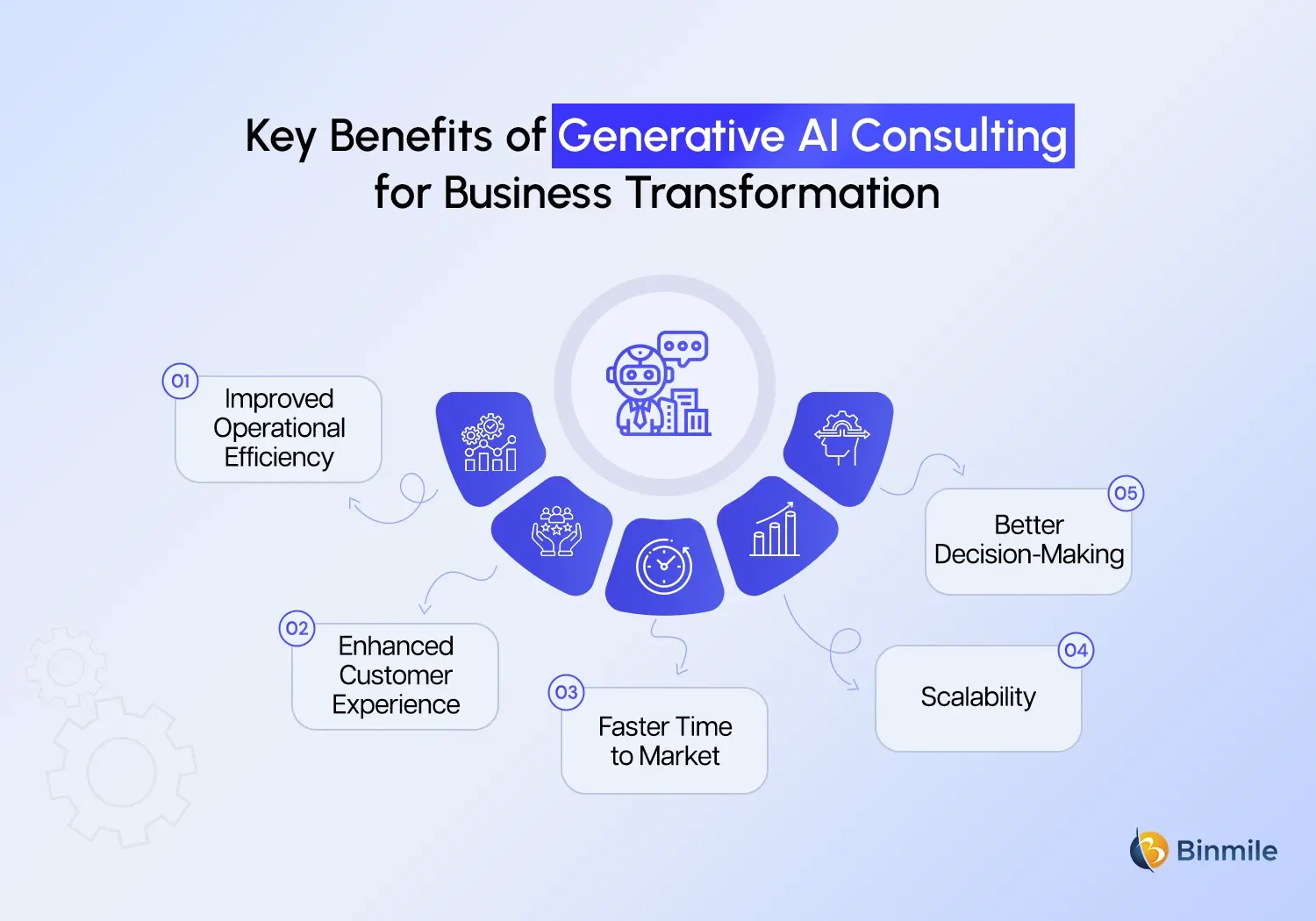 Generative AI Consulting benefits