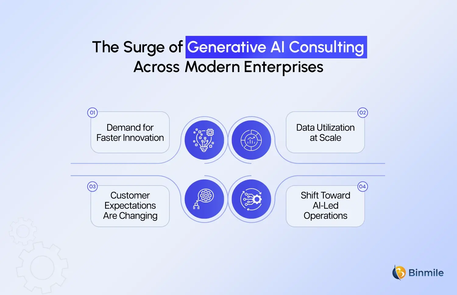 surge of Generative AI Consulting