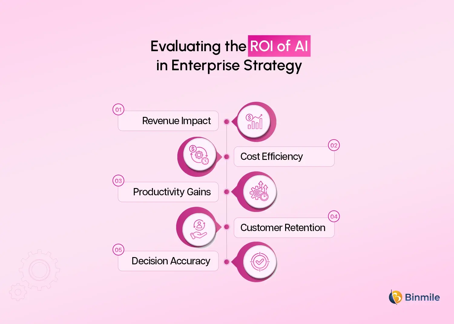 ROI evaluation of AI in Enterprise Strategy