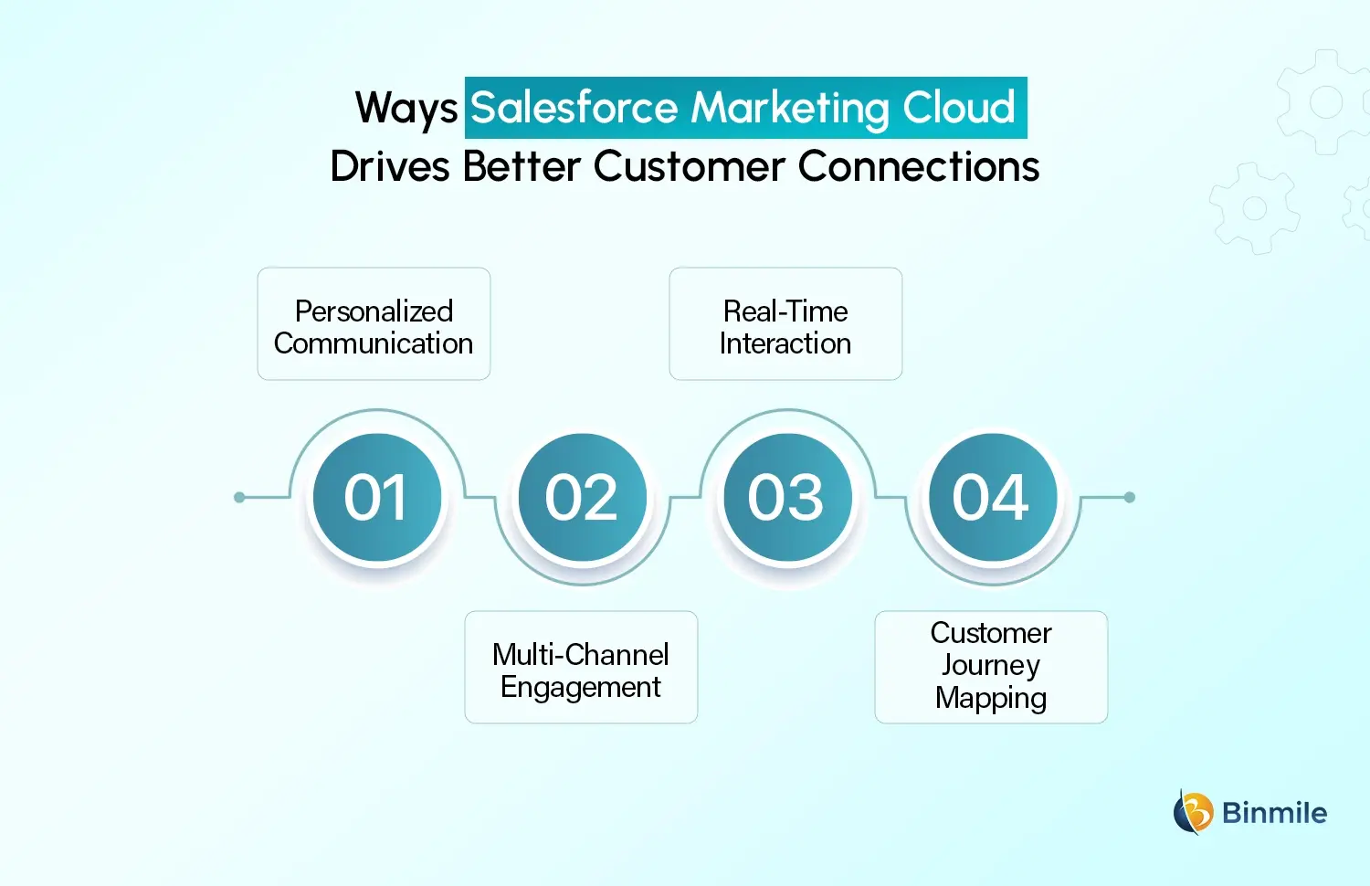 Salesforce Marketing Cloud drives engagement