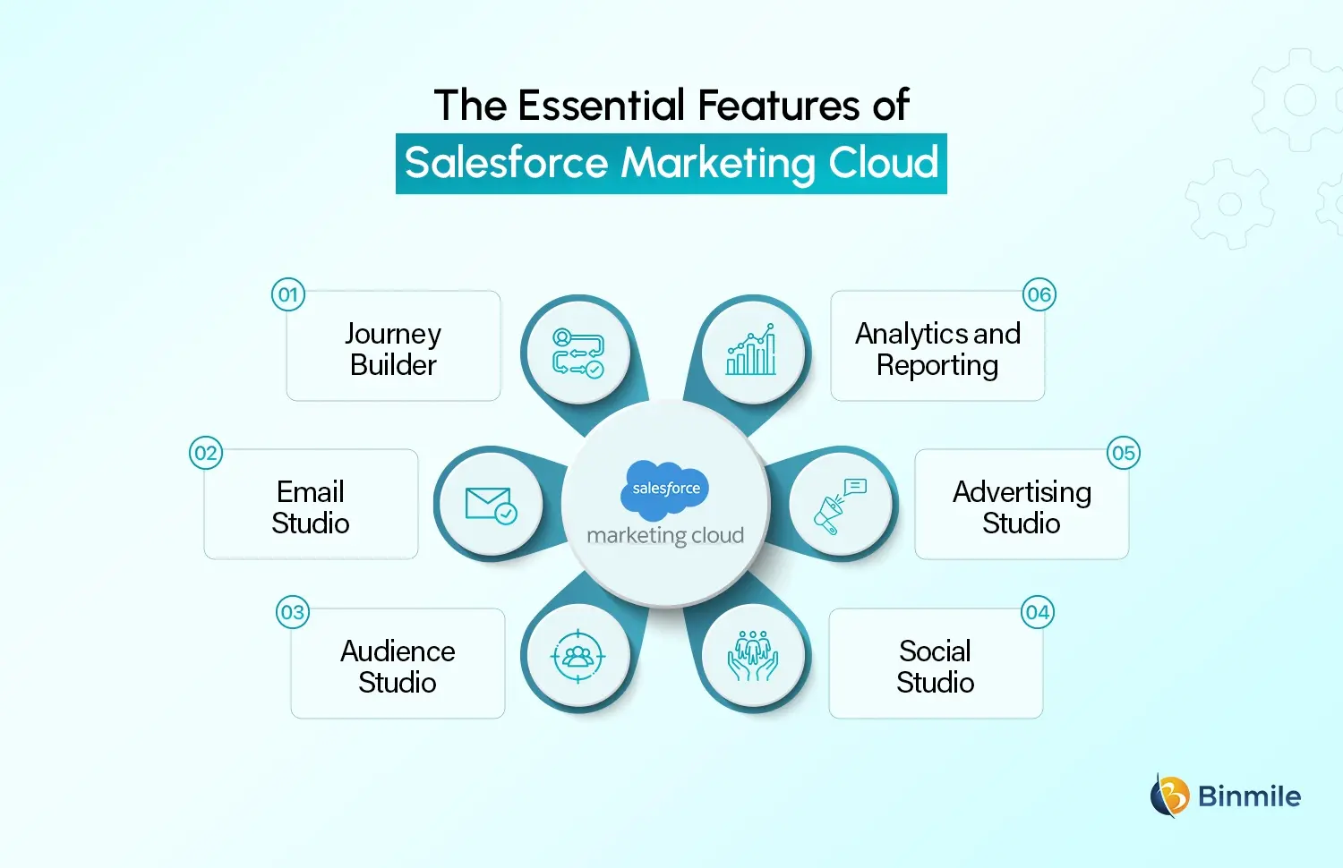 Salesforce Marketing Cloud features