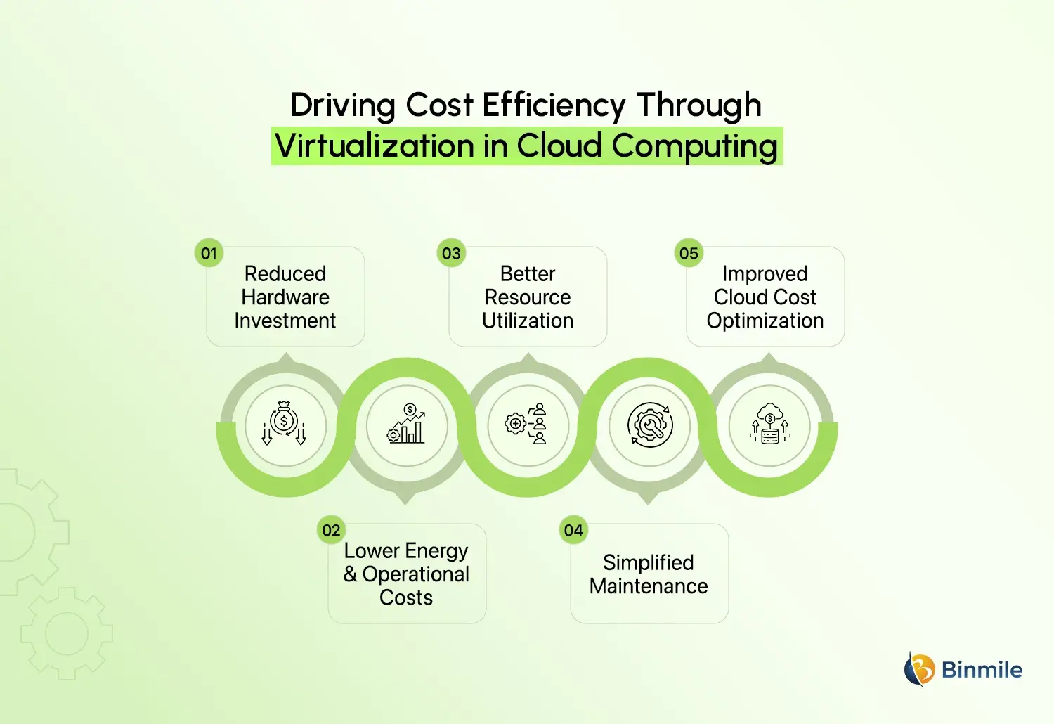 Virtualization in Cloud Computing cost optimization