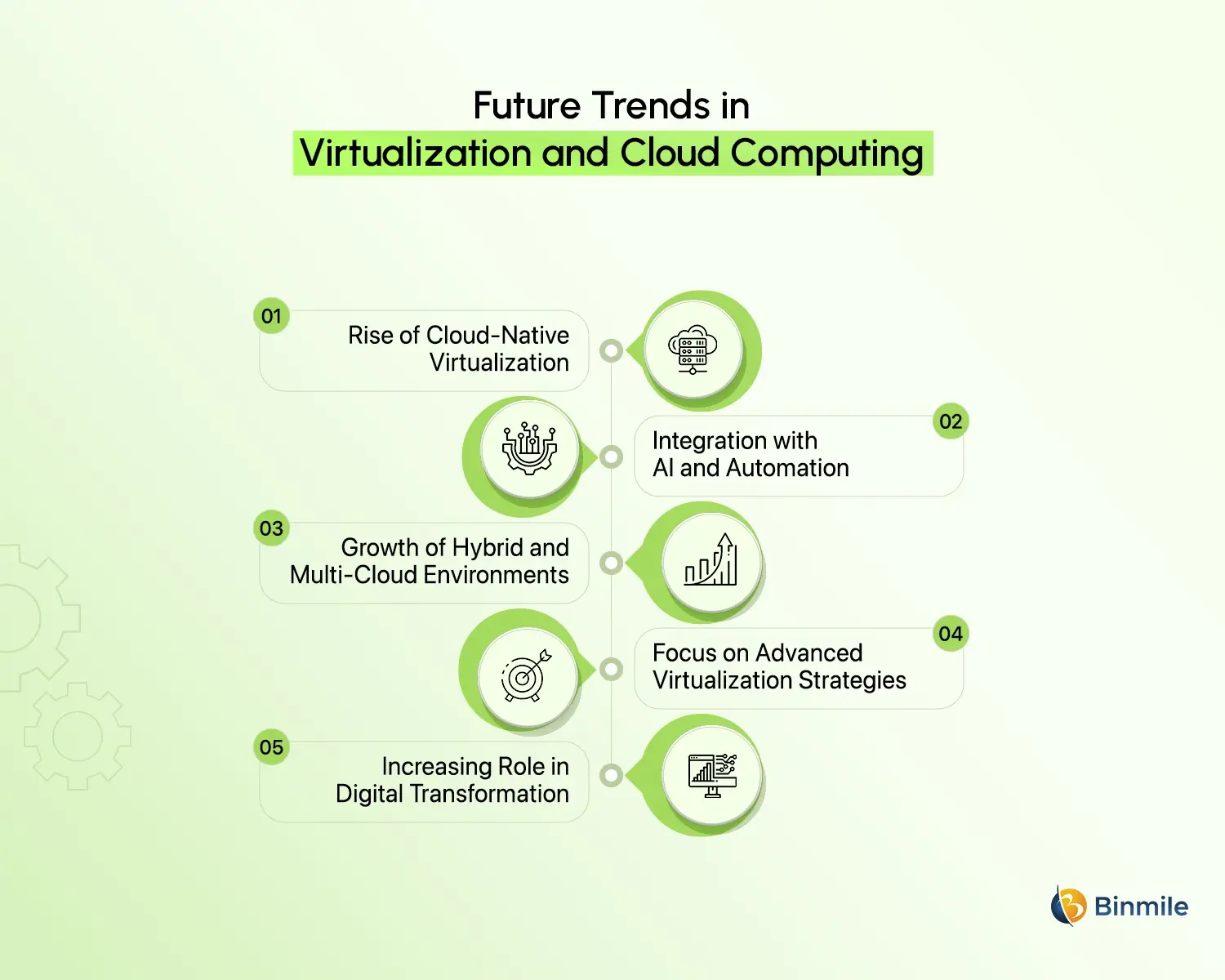 Virtualization in Cloud Computing future trends