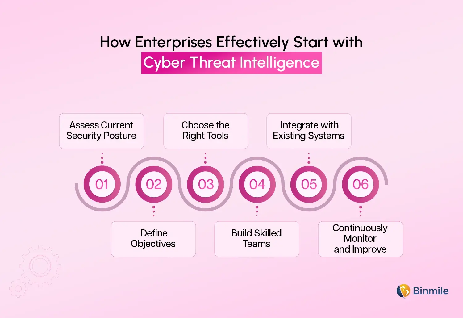 cyber threat intelligence process