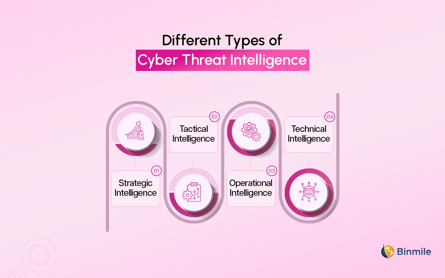 cyber threat intelligence types