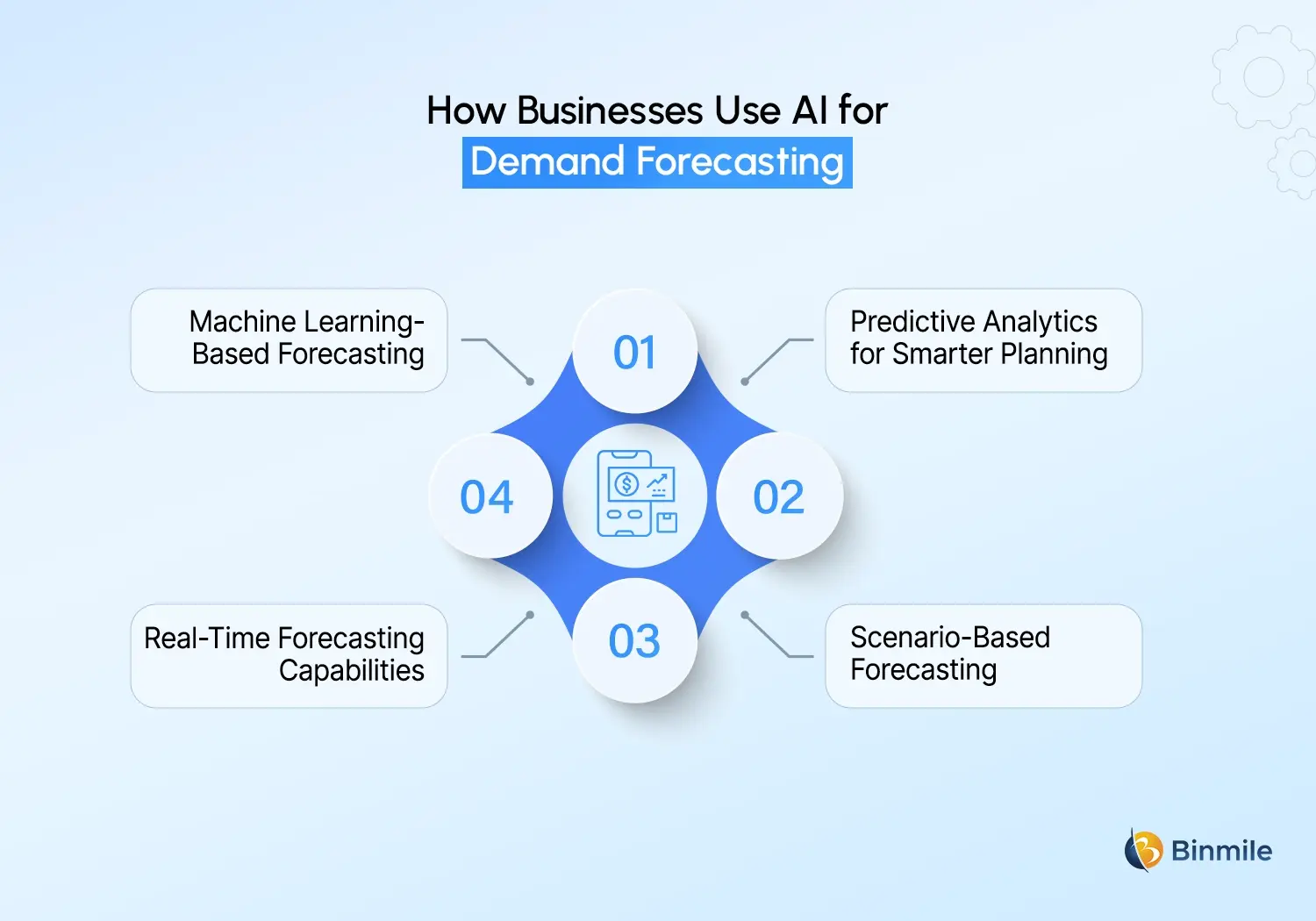 AI in Demand Forecasting