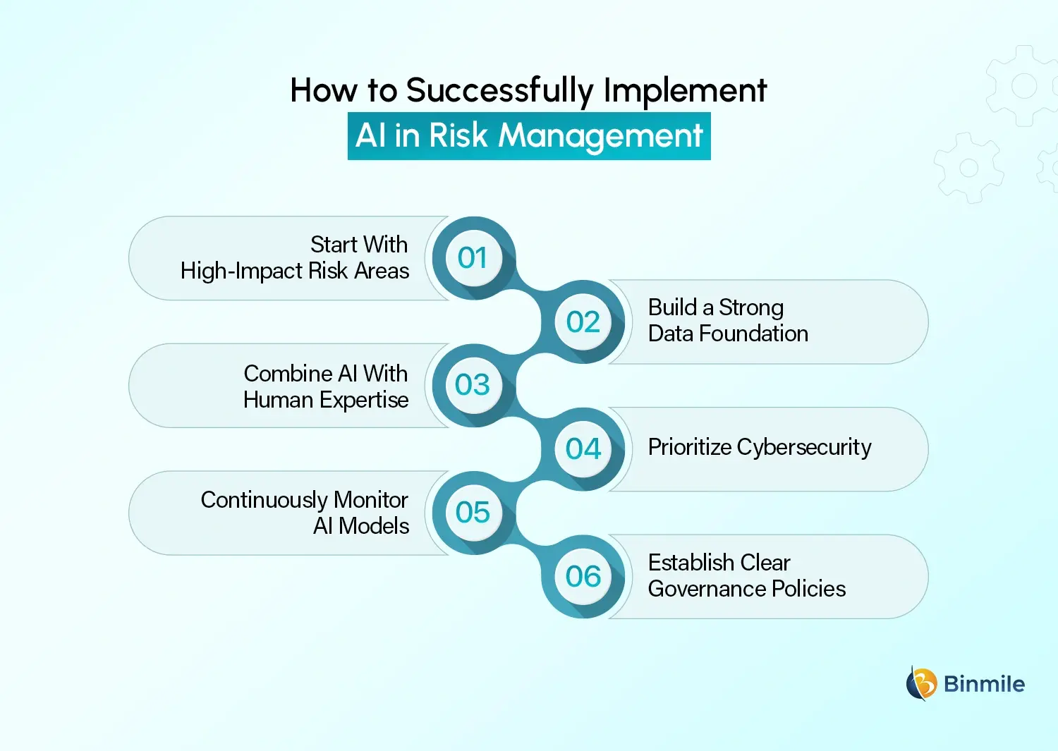 AI in Risk Management best practices
