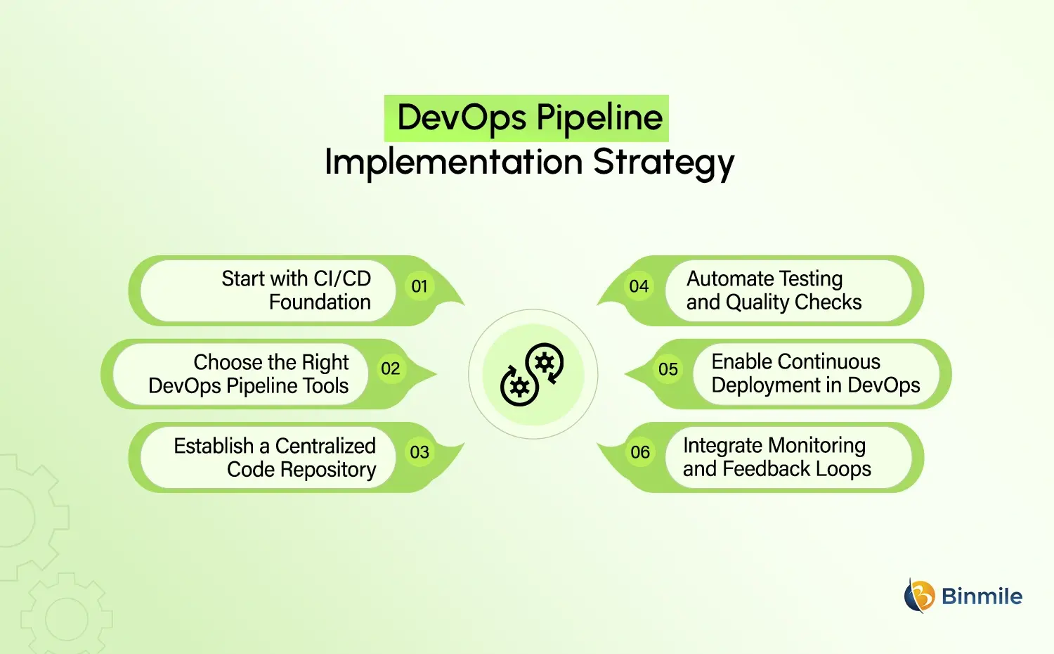 DevOps Pipelines implementation strategy