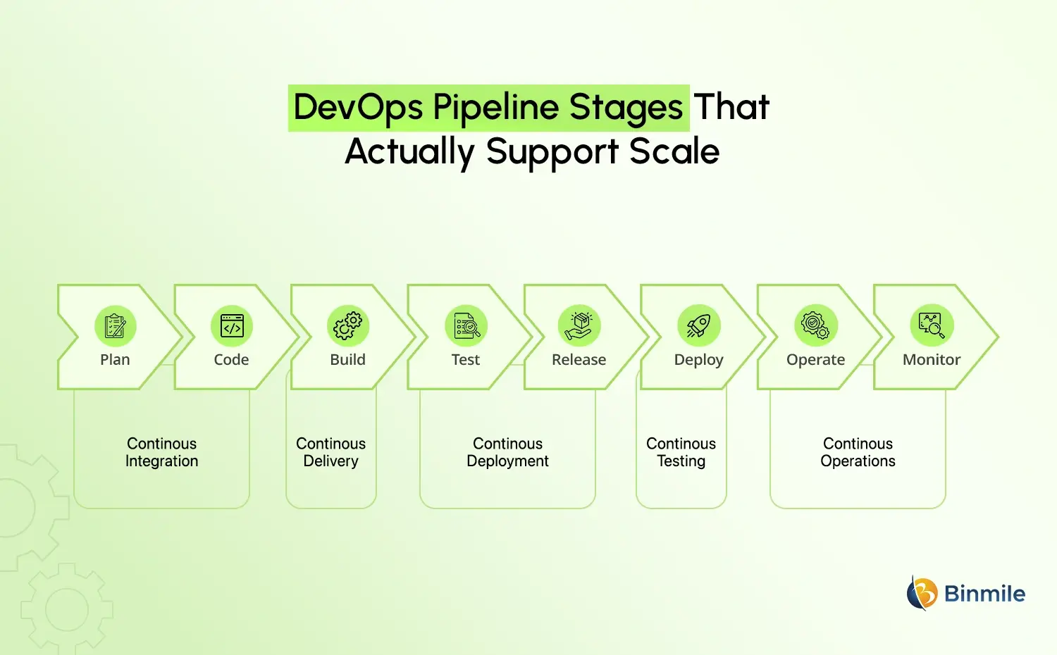 DevOps Pipelines stages