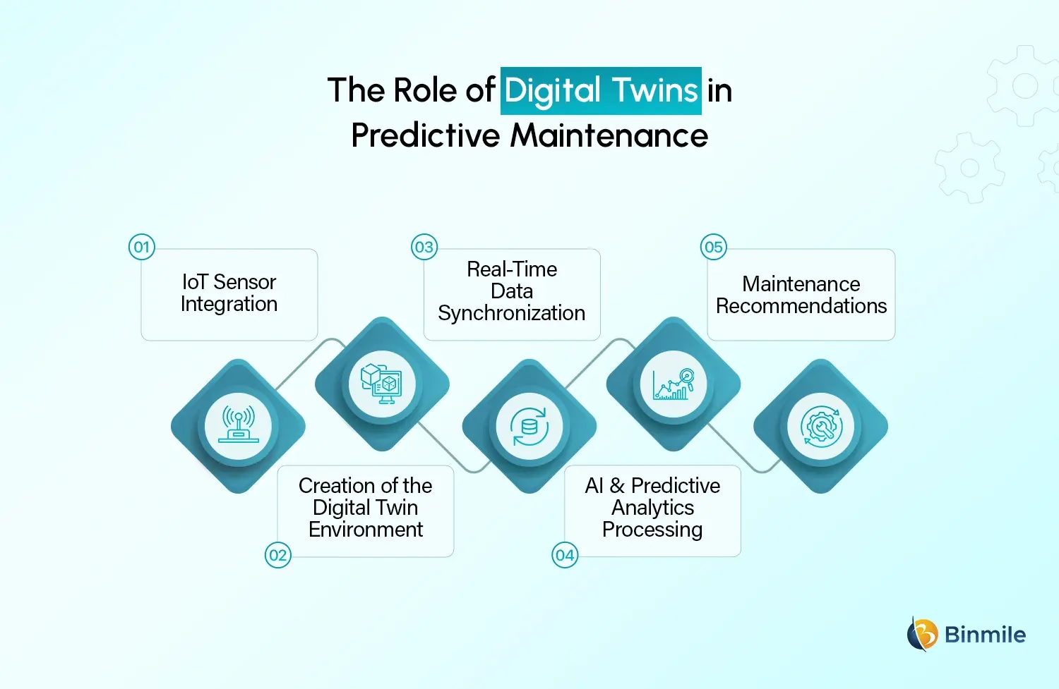 Digital Twin for Predictive Maintenance role