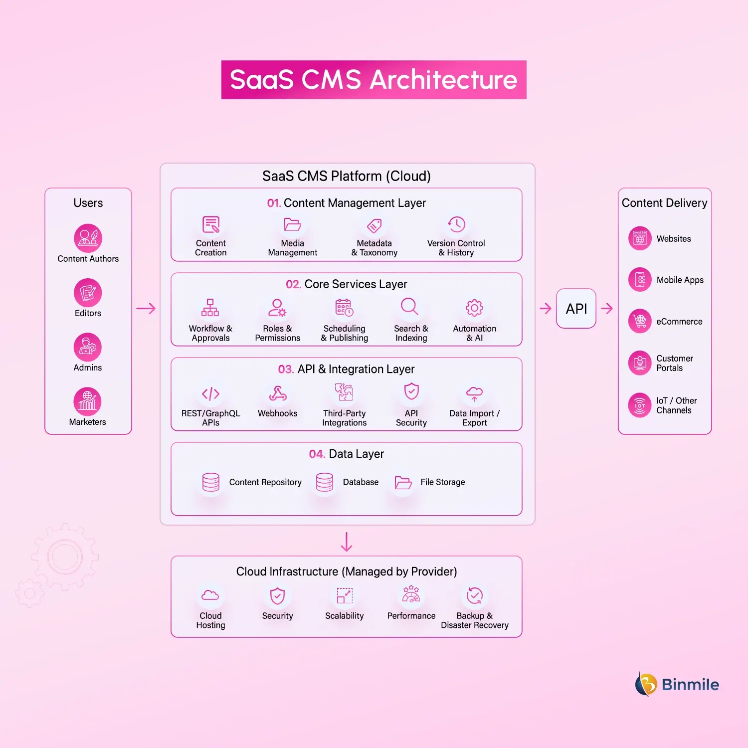 SaaS CMS Architecture