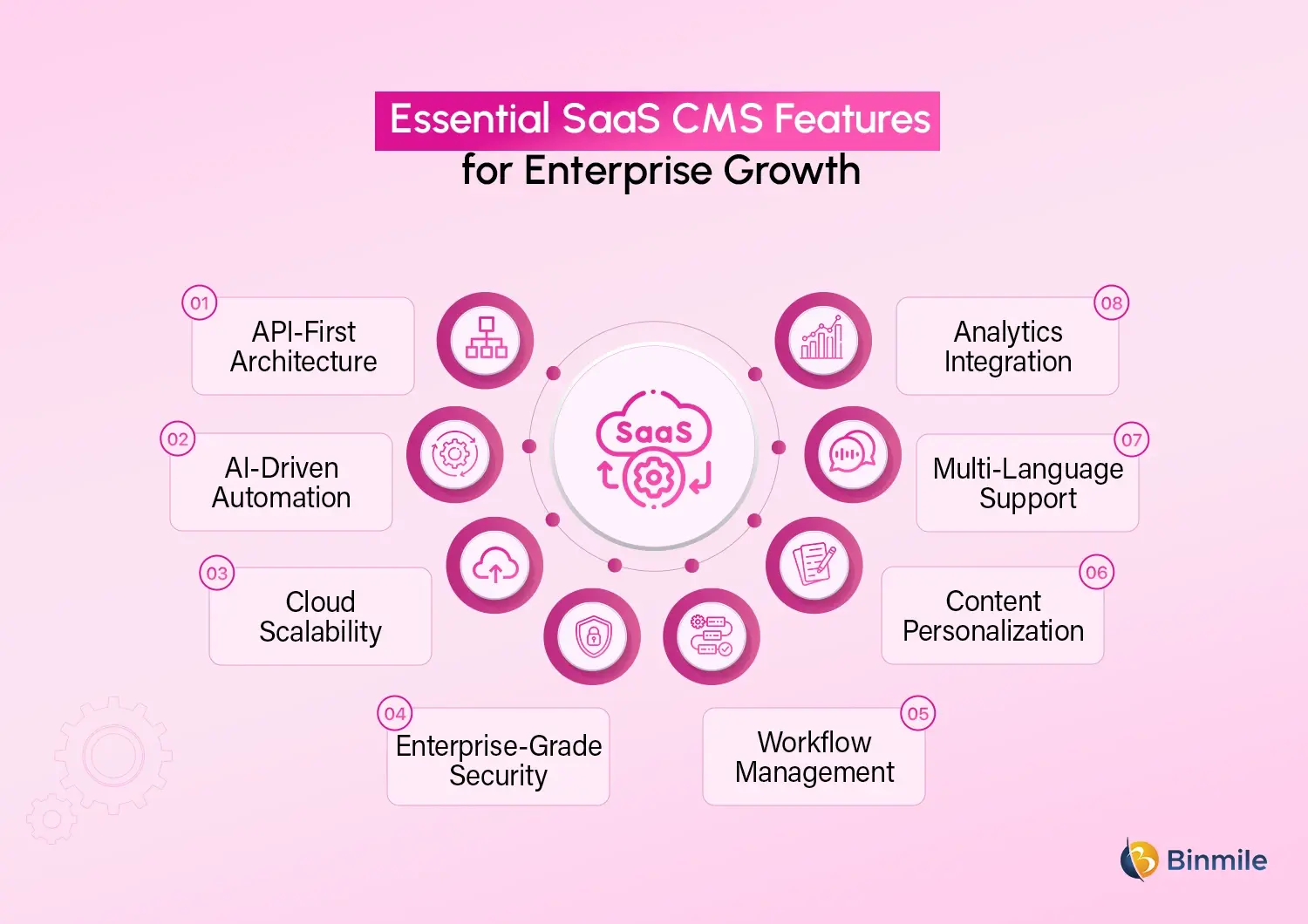 SaaS CMS Features
