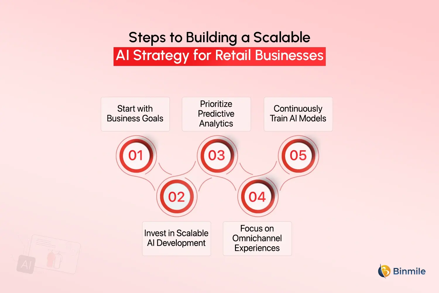 AI in retail strategy