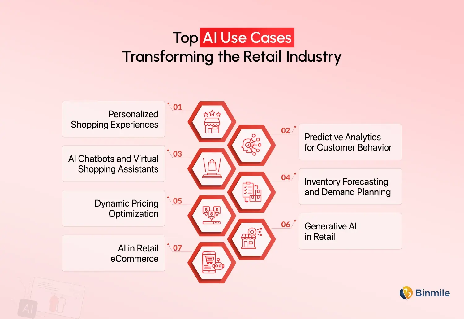 AI in retail use cases