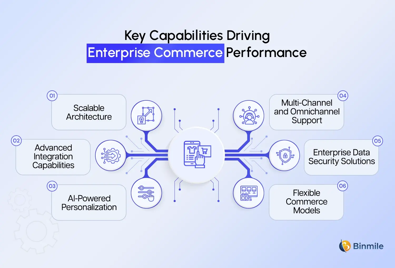 enterprise commerce capabilities