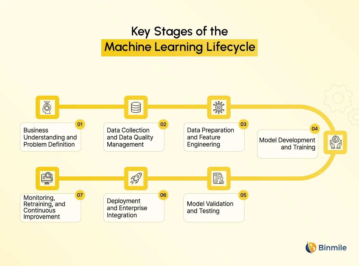 machine learning lifecycle management key stages