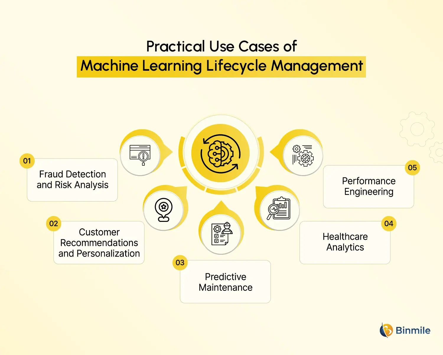 machine learning lifecycle management use cases