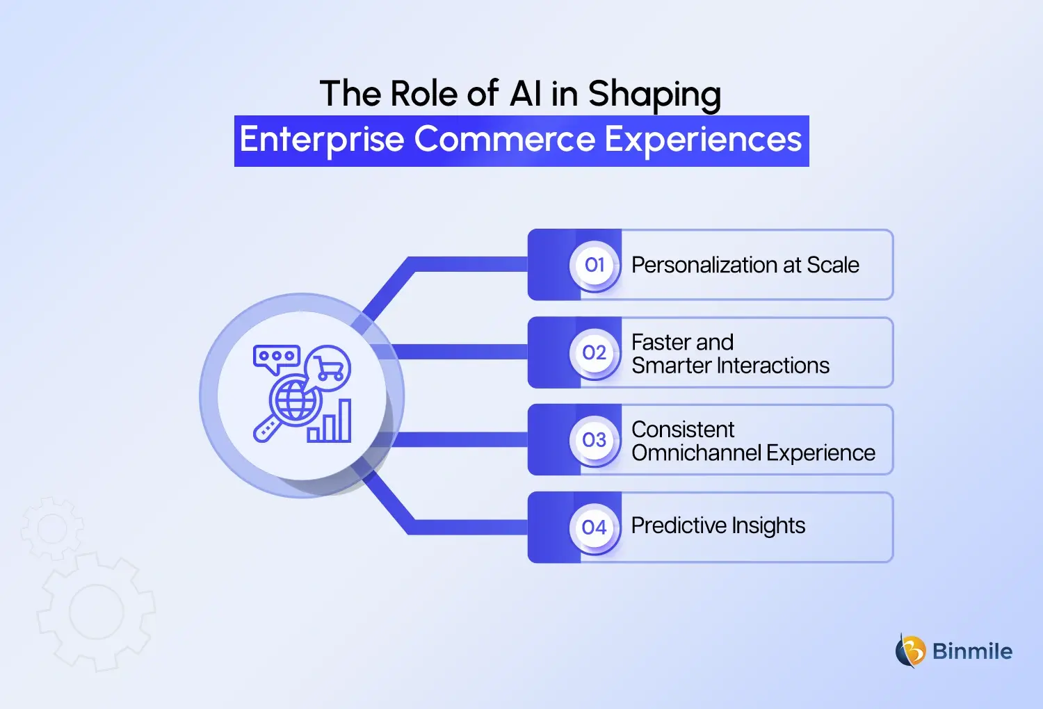 role of AI in enterprise commerce