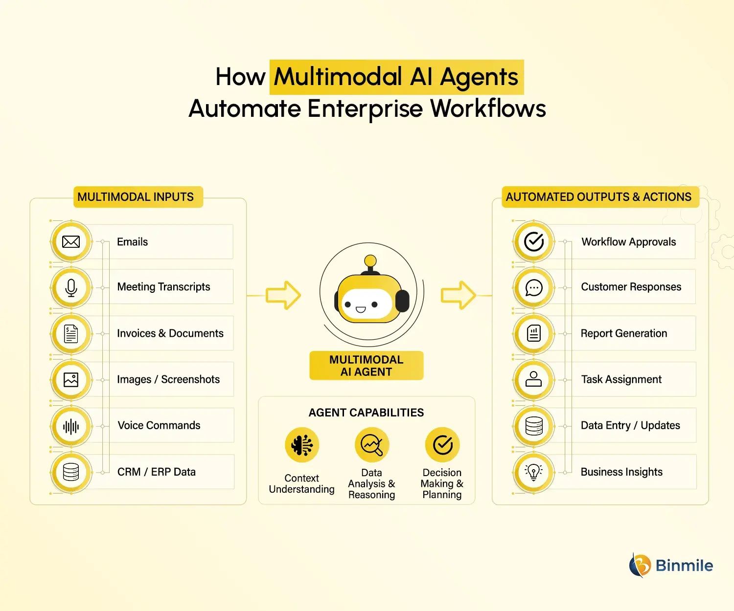 Role of Multimodal AI