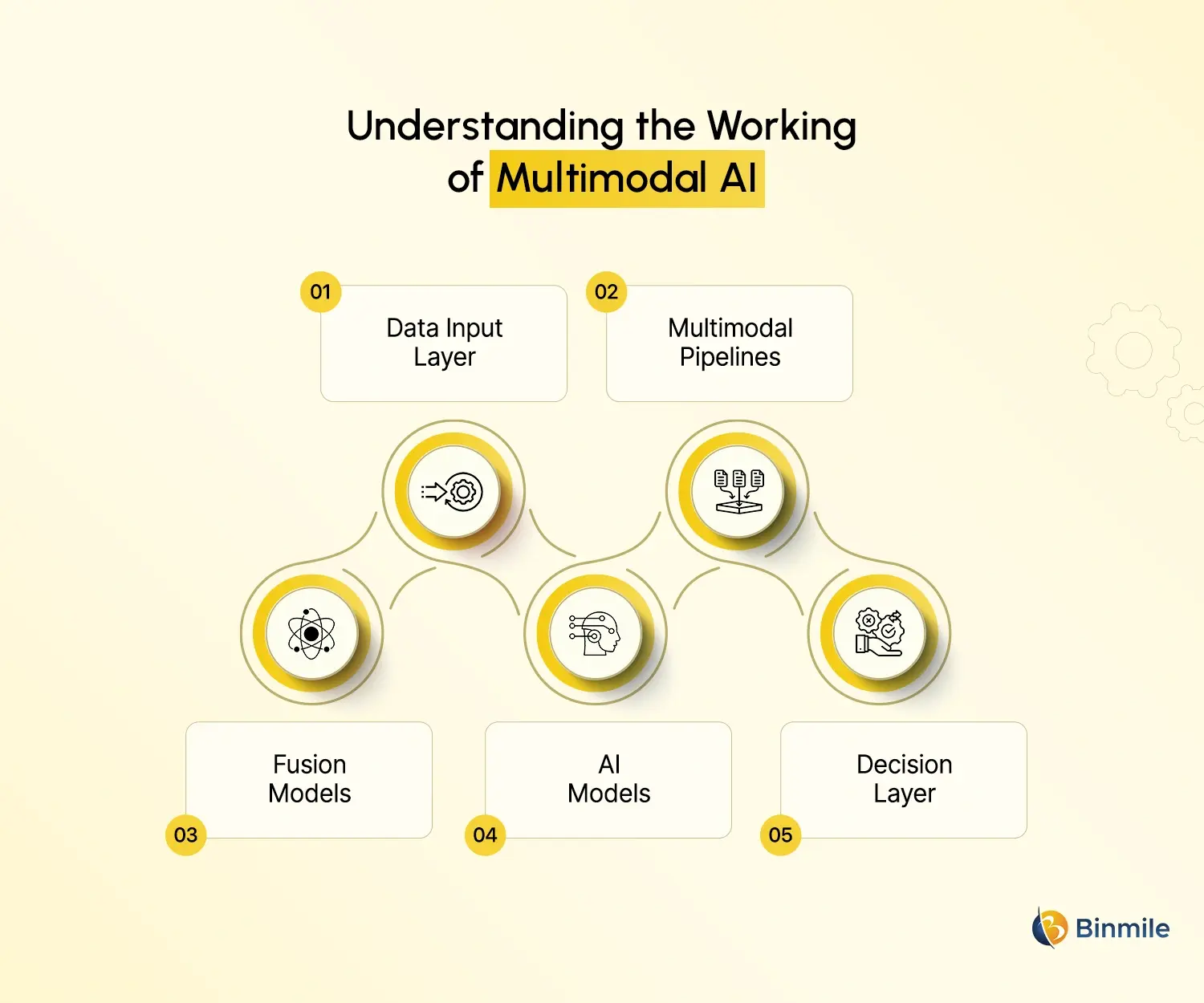 working of Multimodal AI