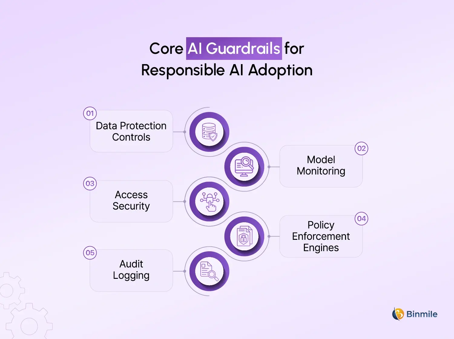 AI Guardrails for AI Adoption