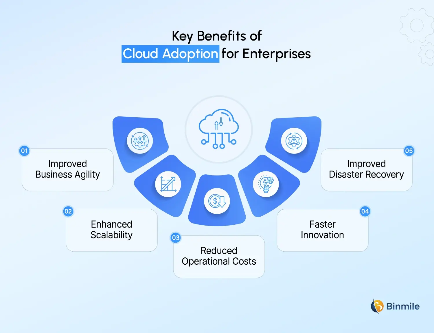 Cloud Adoption benefits