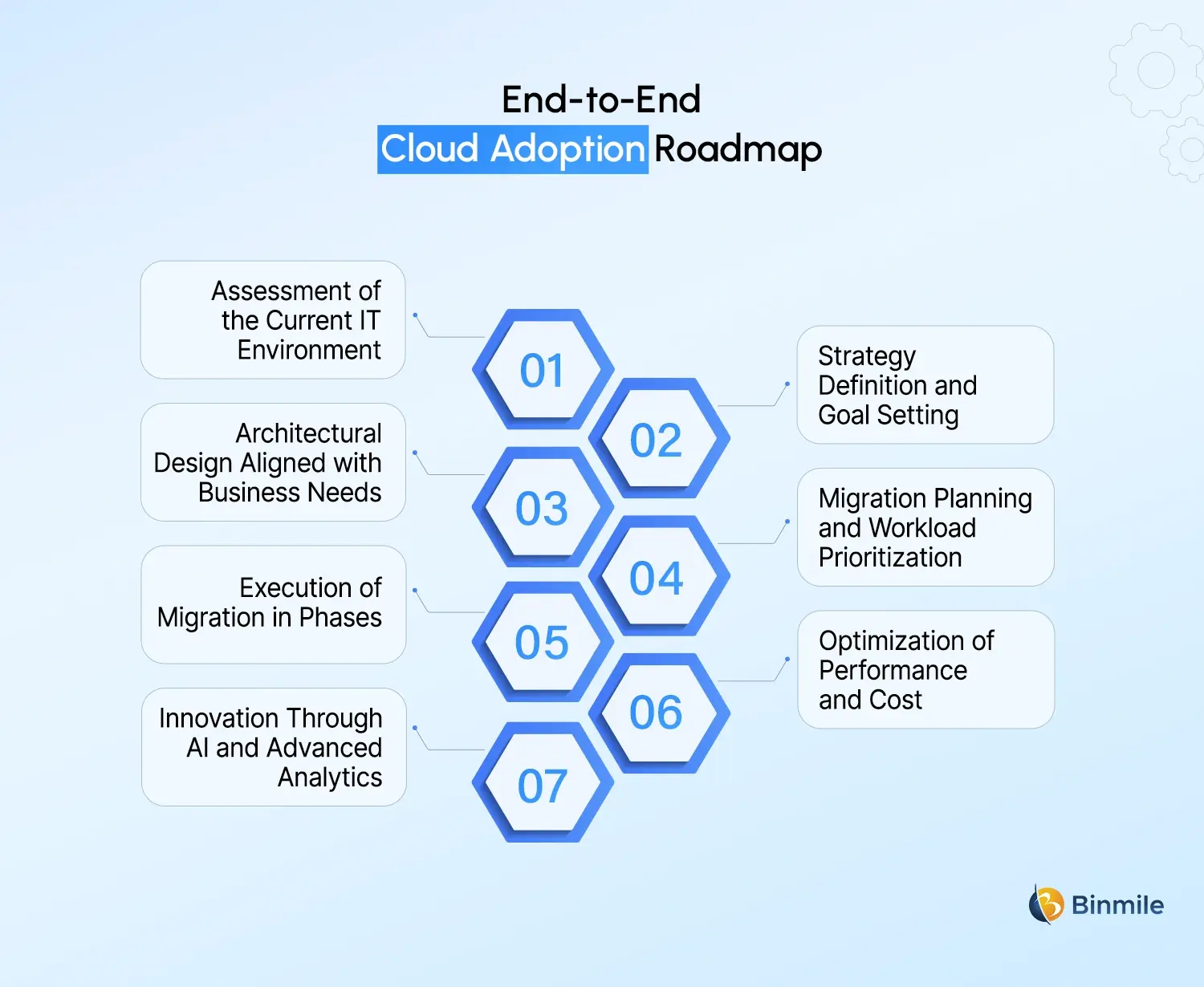 Cloud Adoption roadmap