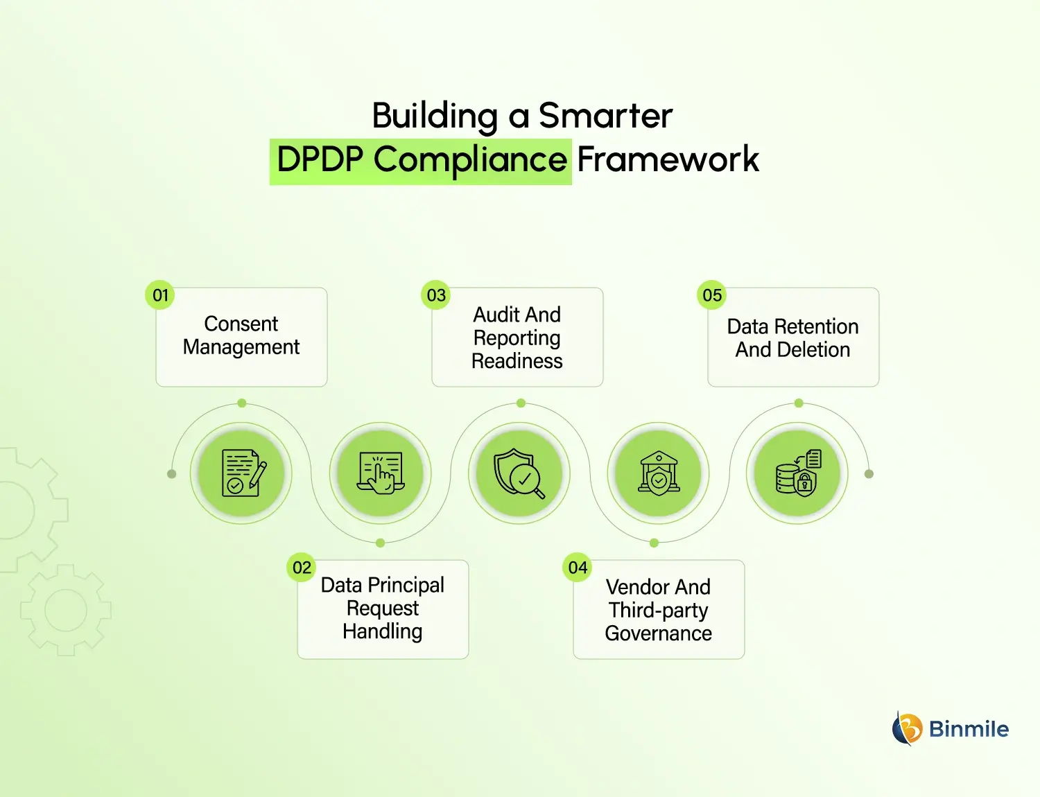 DPDP Compliance Framework