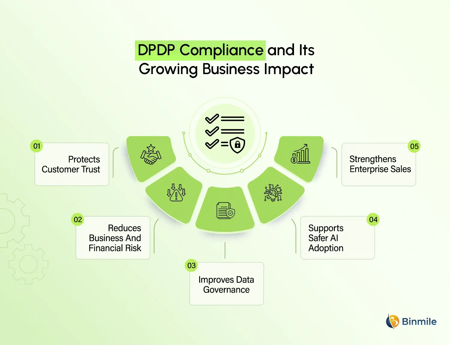 DPDP Compliance Impact