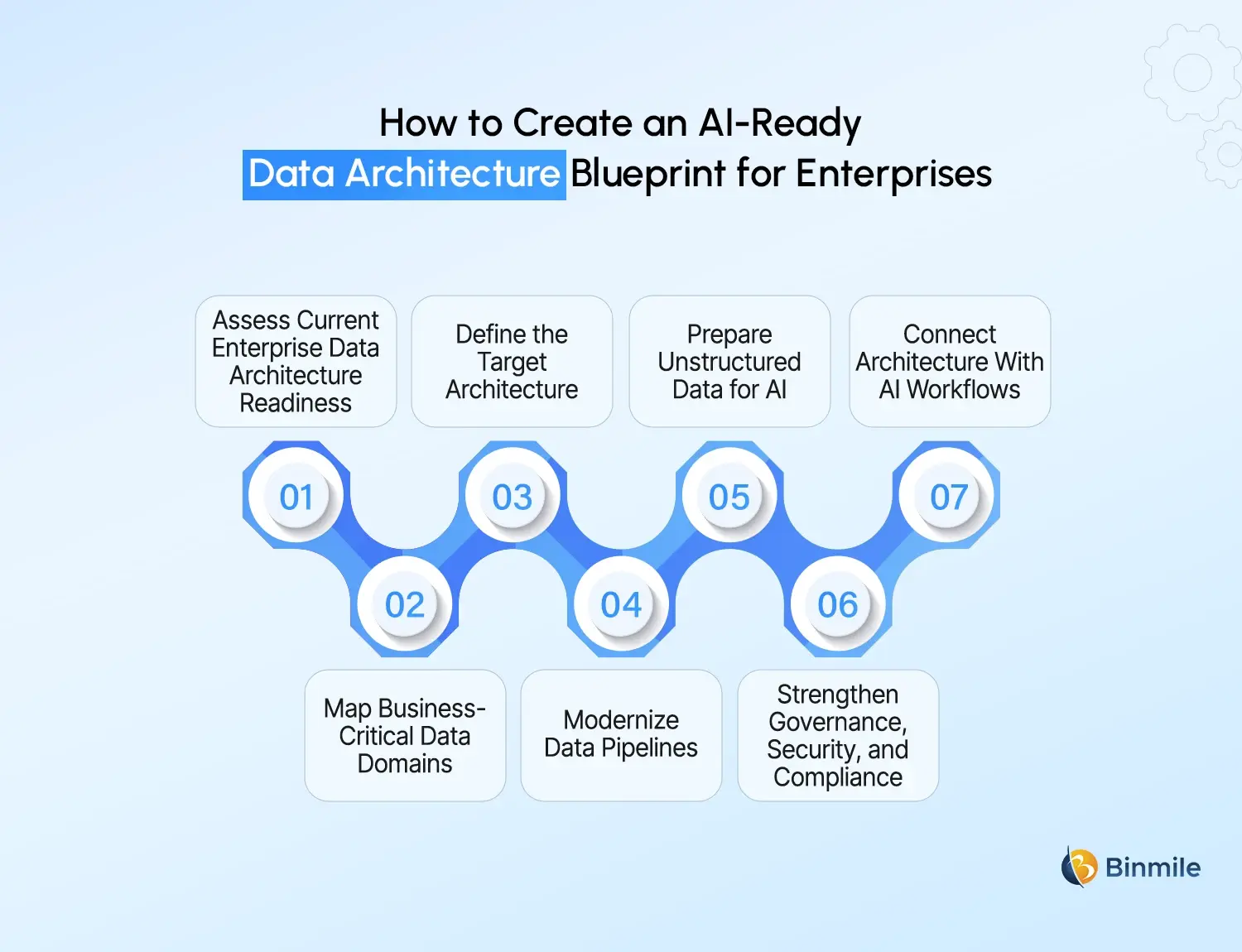 Data Architecture Blueprint for AI