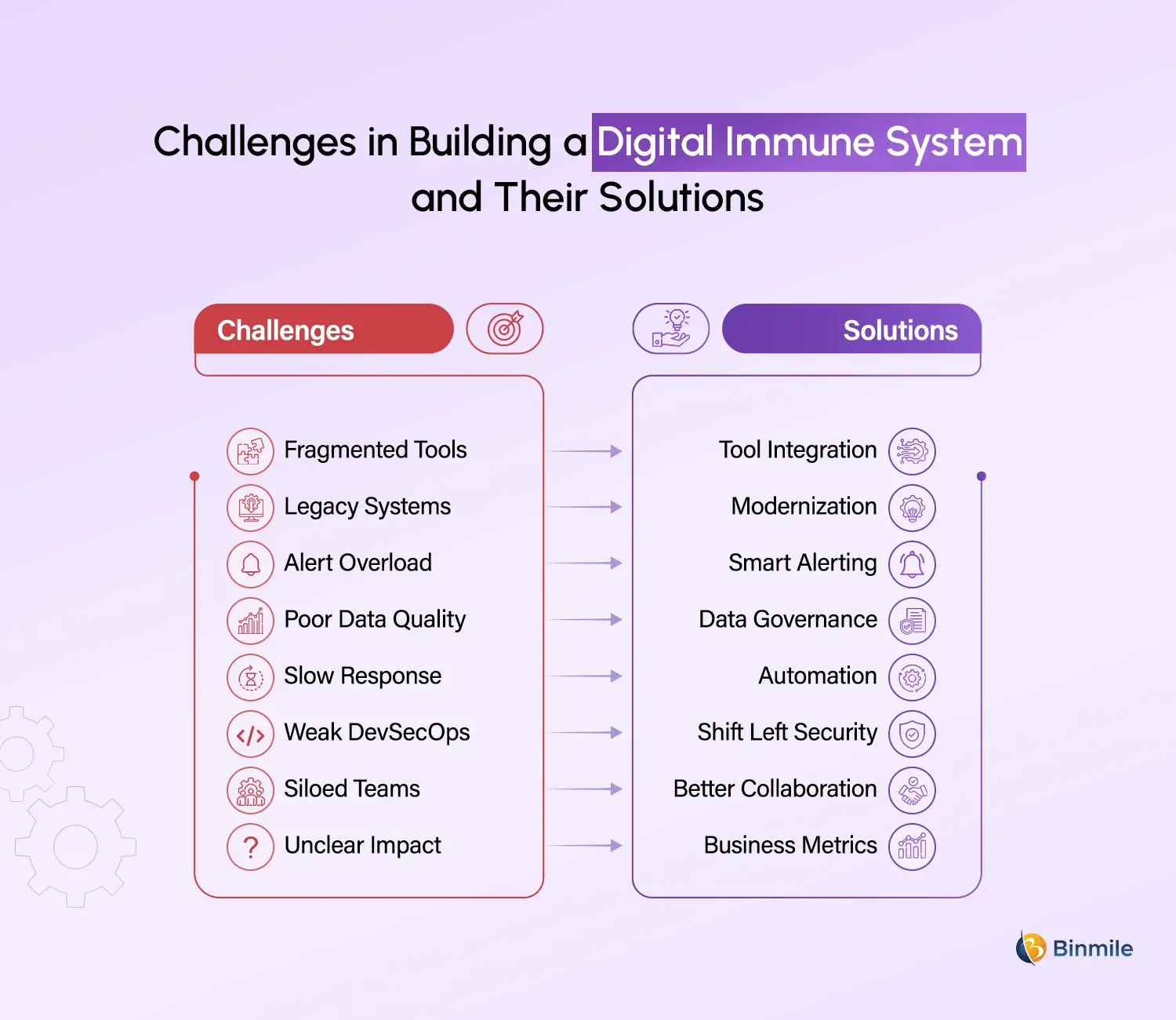 Digital Immune System challenges and solutions