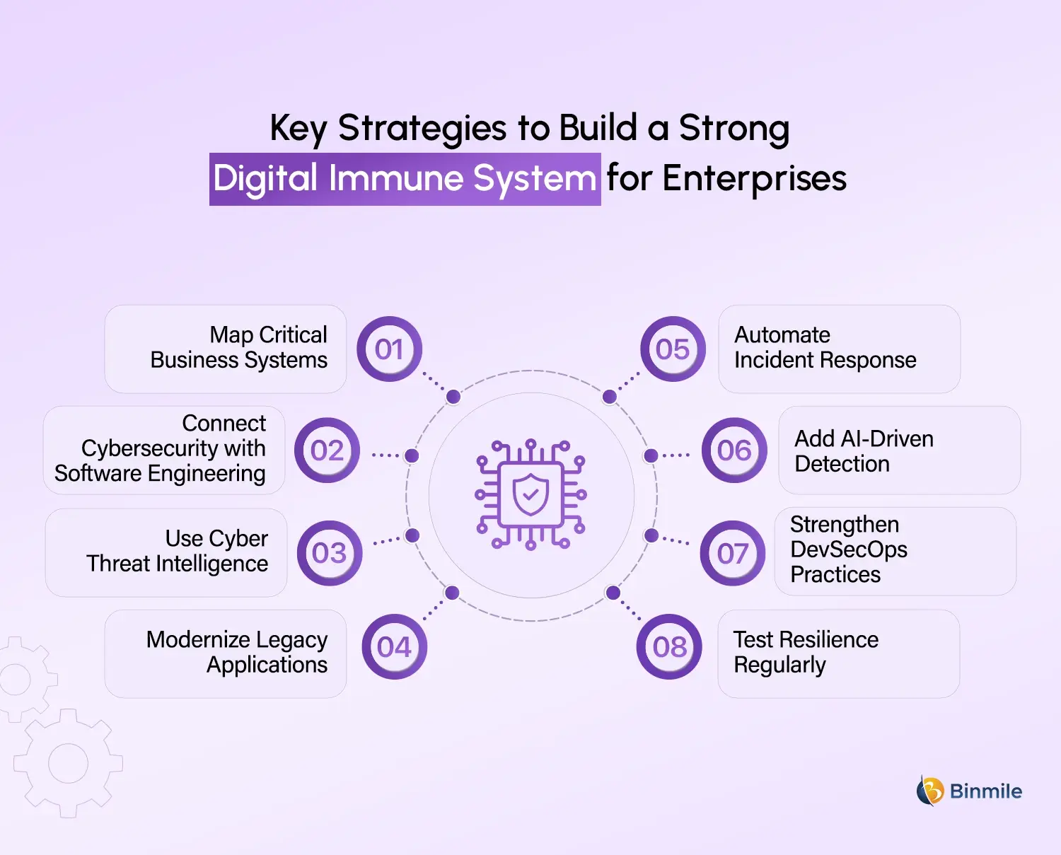 Digital Immune System strategy