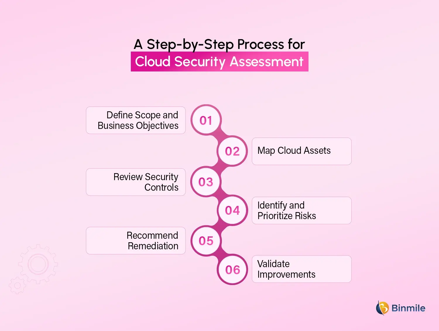 Enterprise Cloud Security Assessment process