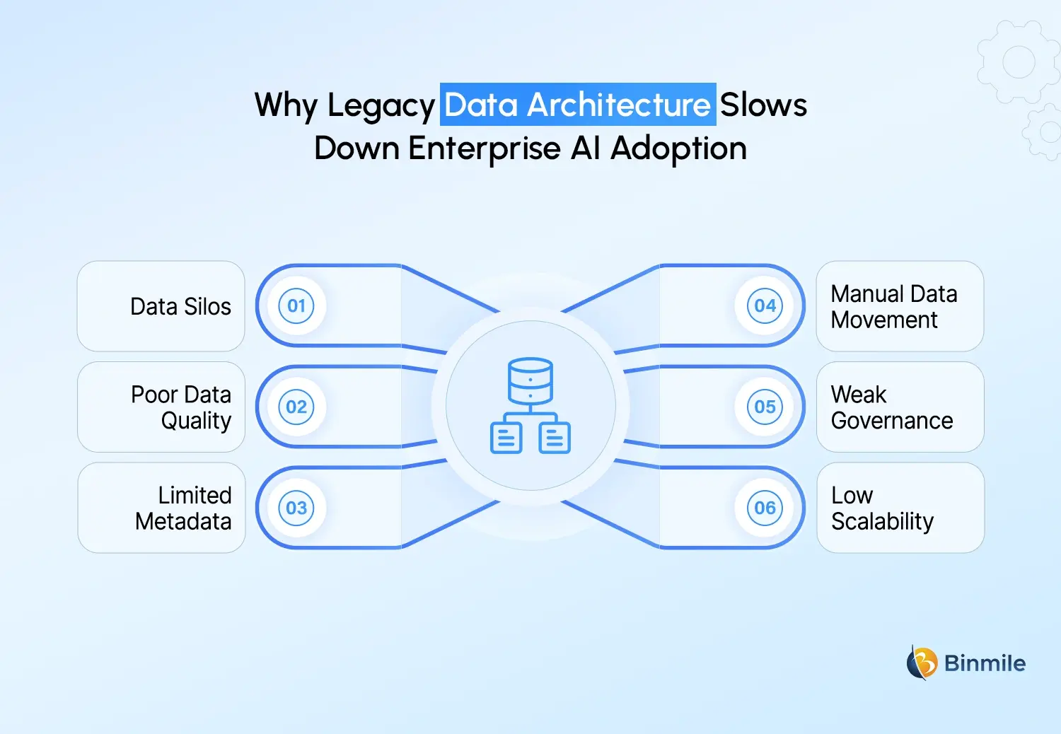 Legacy Data Architecture problems