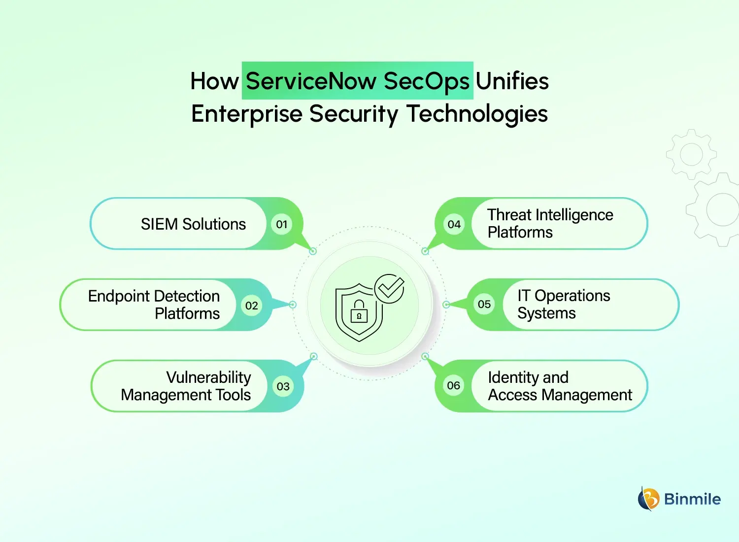 ServiceNow SecOps integration