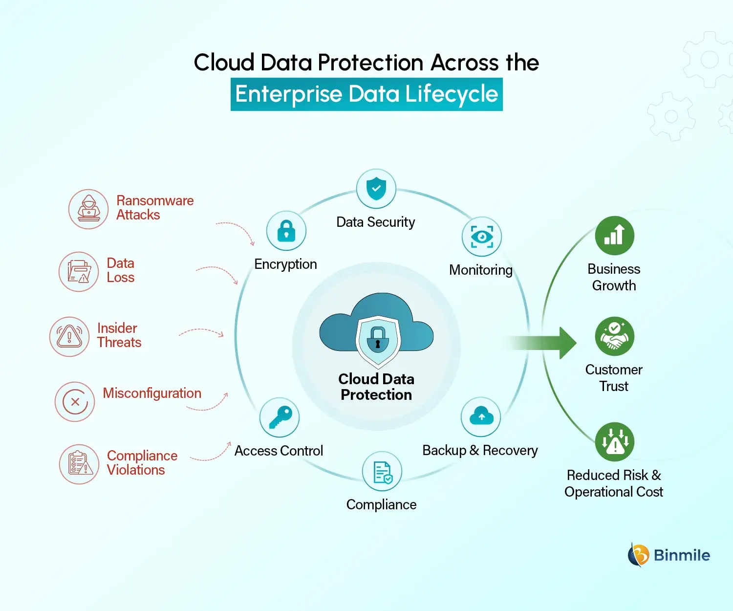 Enterprise Cloud Data threats