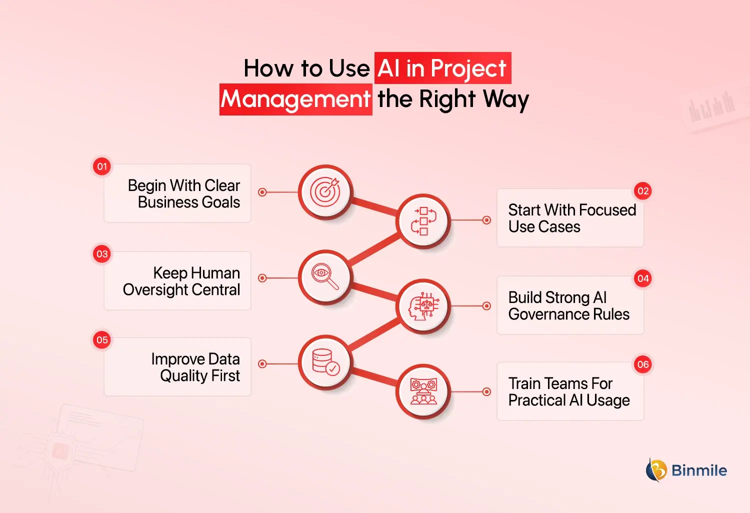 AI in Project Management best practices