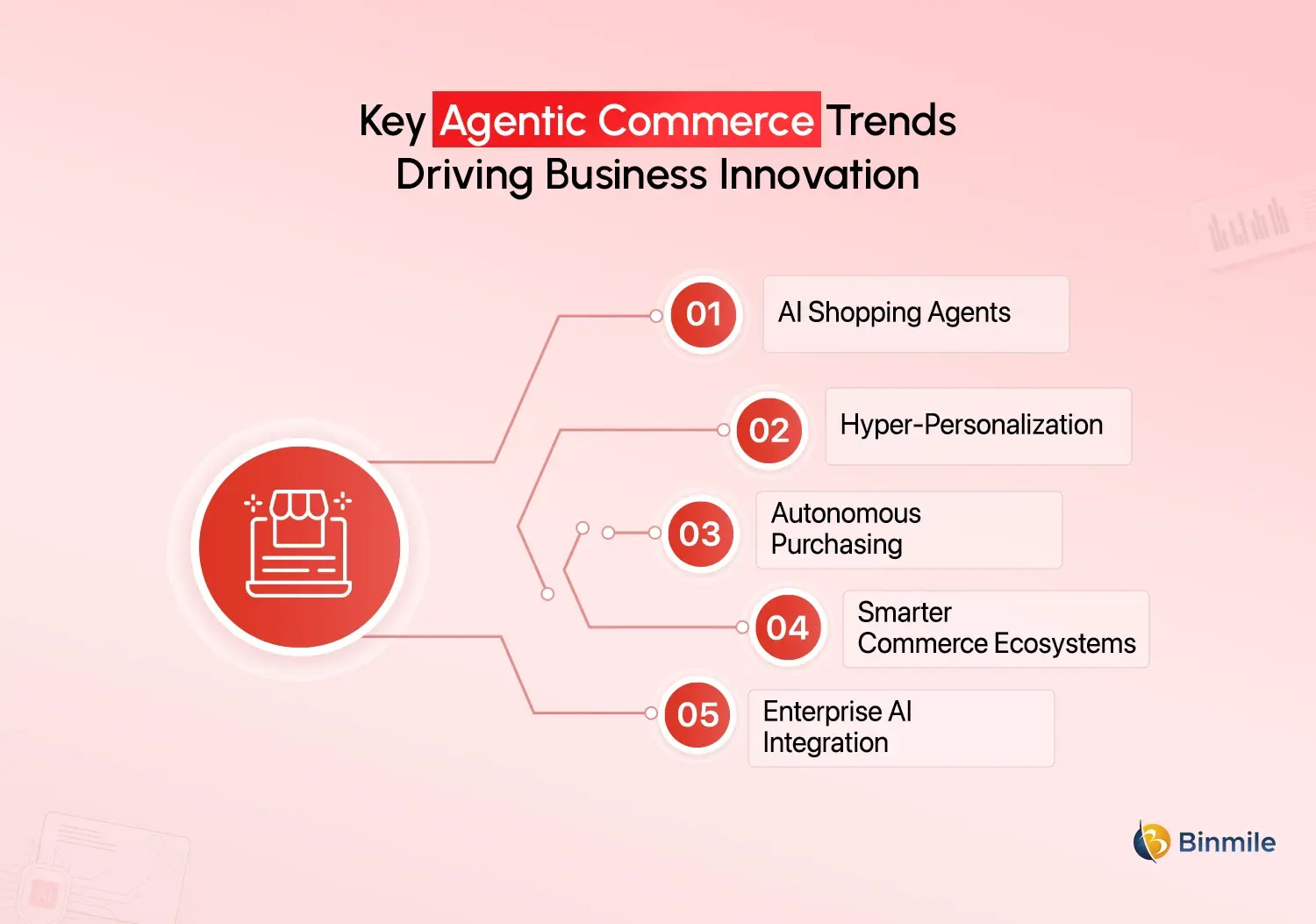 Agentic Commerce Trends