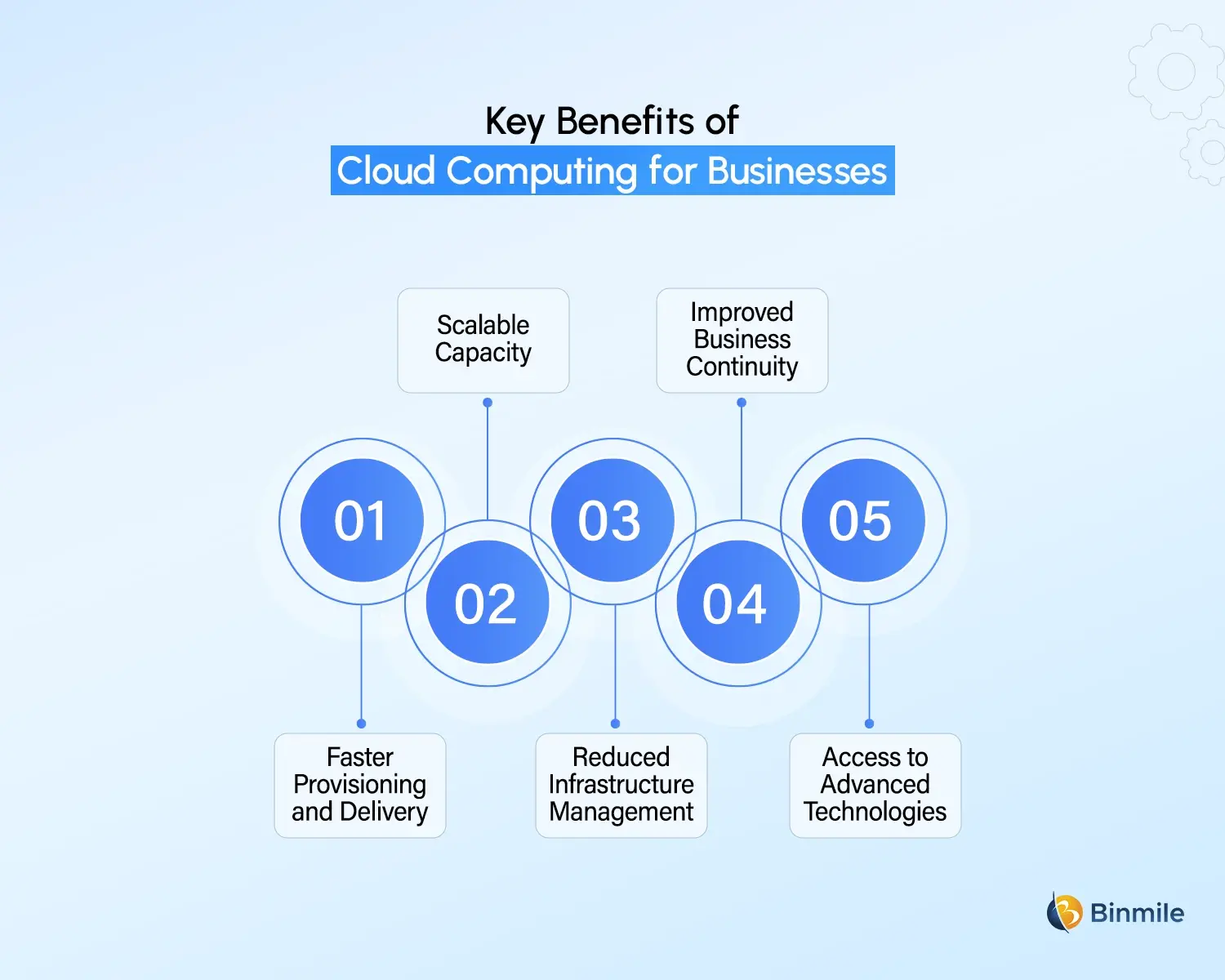 Cloud Computing Solutions benefits