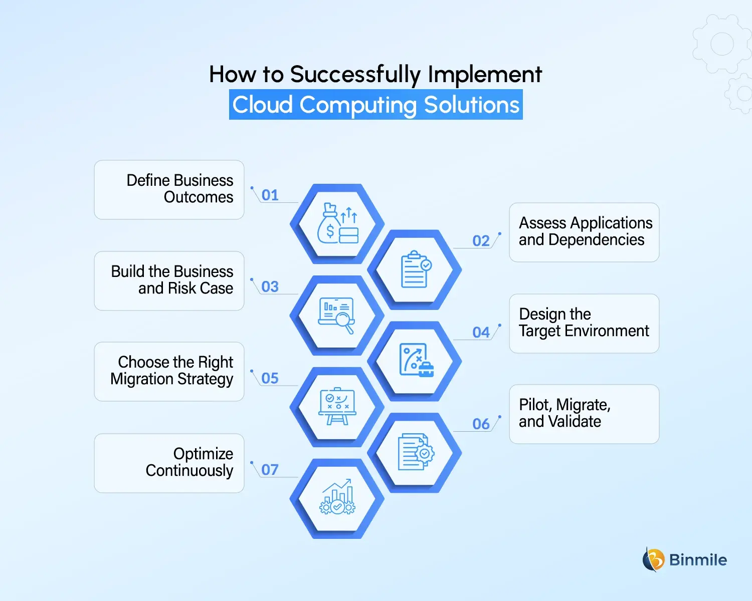 Cloud Computing implementation roadmap