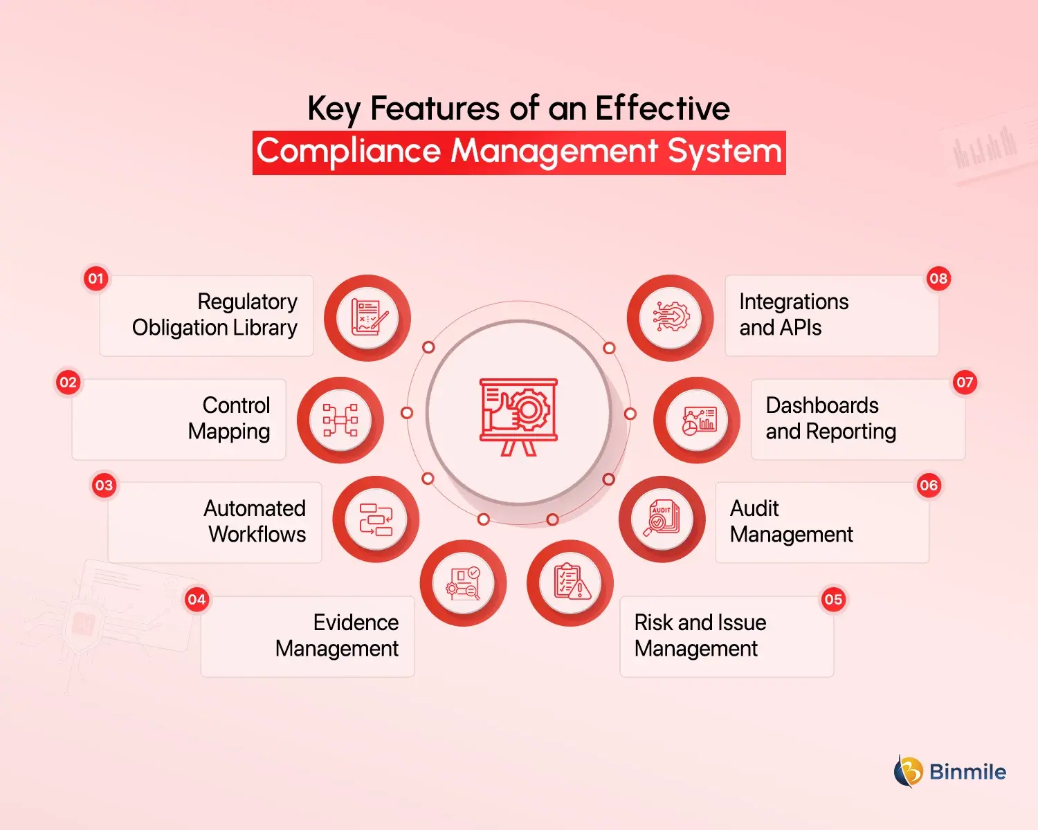 Compliance Management Software Development features