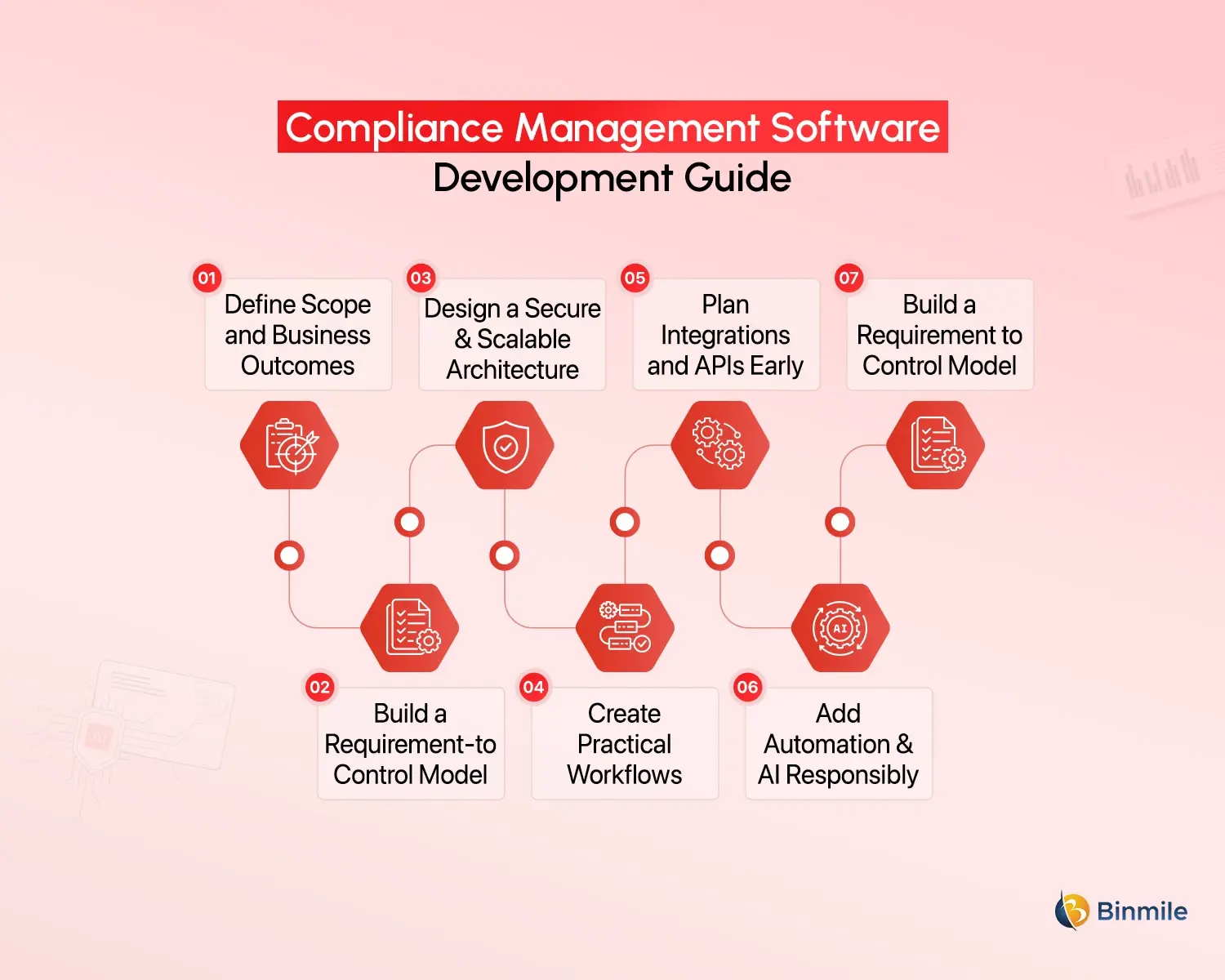 Compliance Management Software Development guide