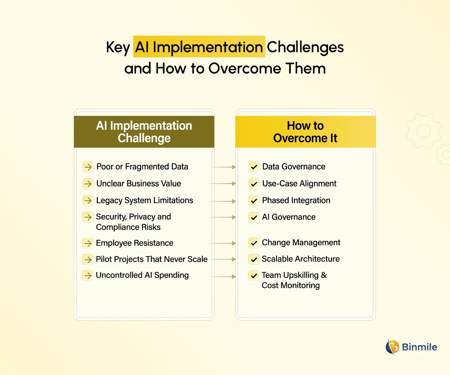 Enterprise AI Implementation challenges