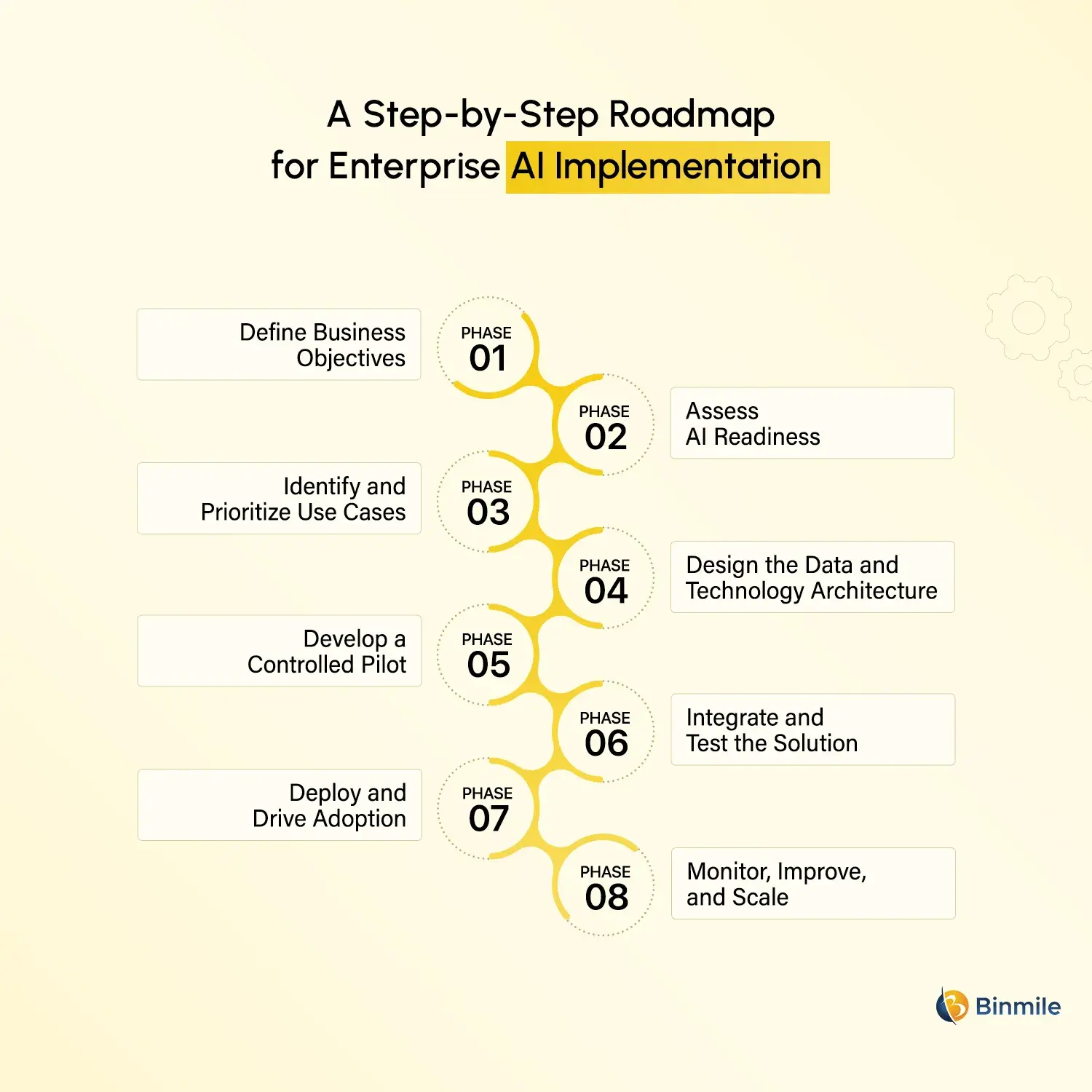 Enterprise AI Implementation roadmap