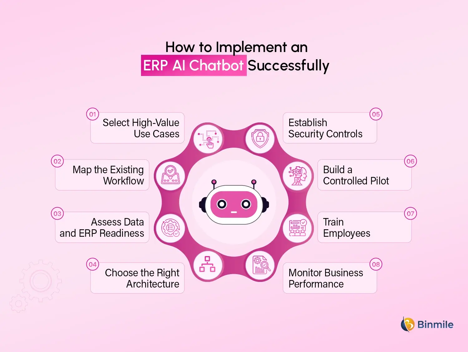 Enterprise ERP AI Chatbot implementation process