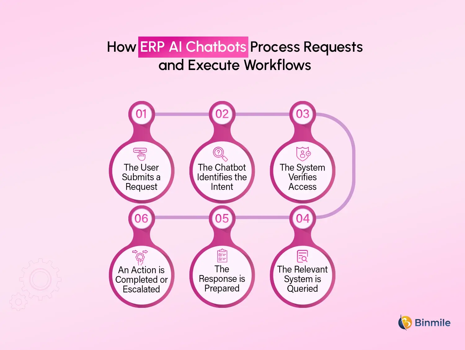 Enterprise ERP AI Chatbot process