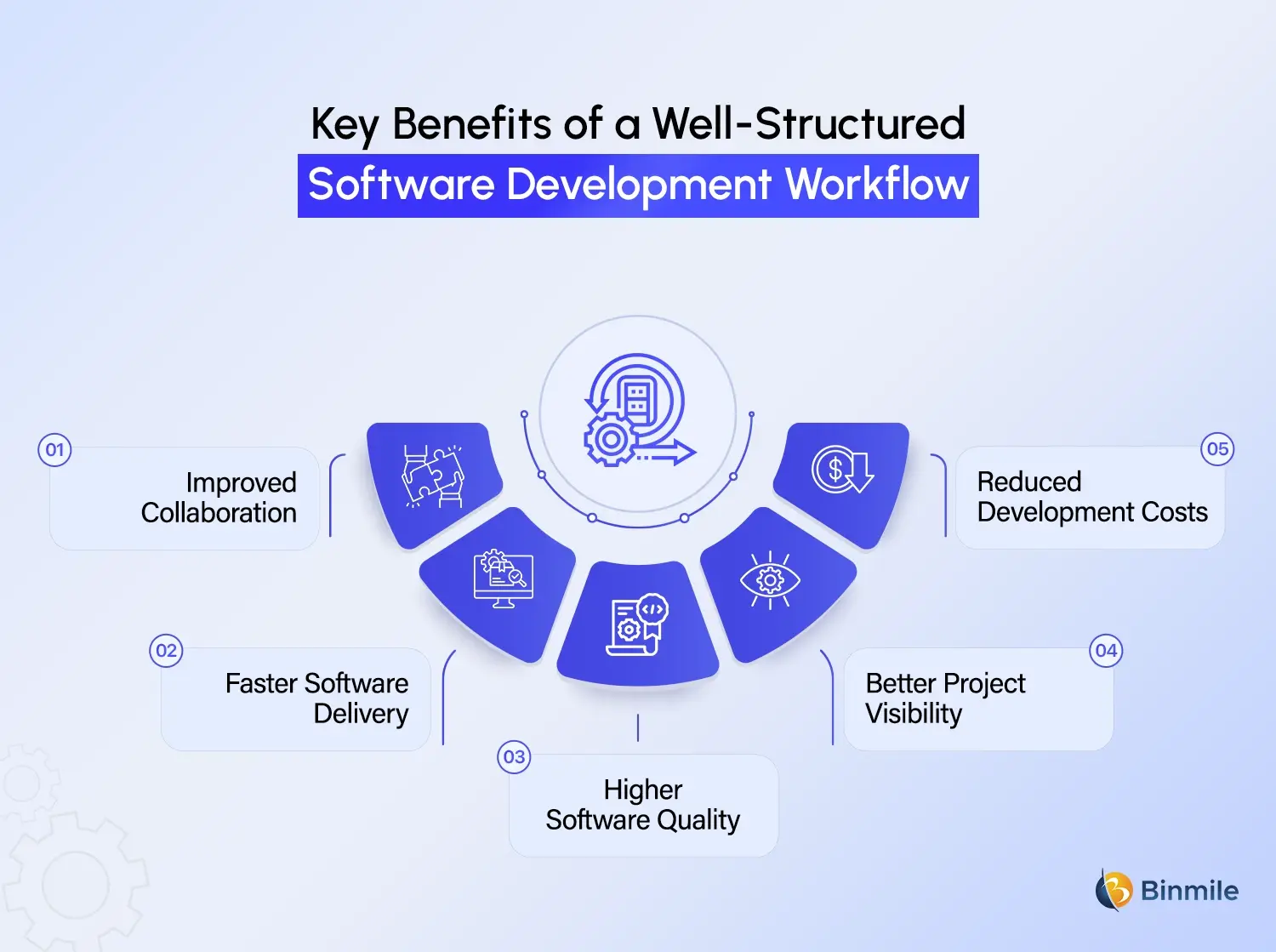 Software Development Workflow benefits