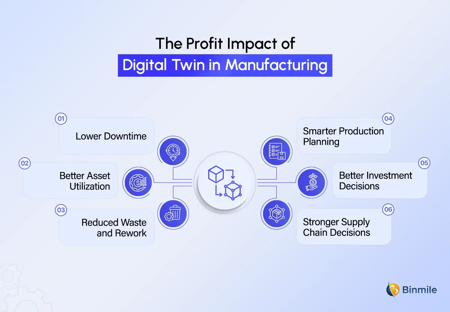 digital twin in manufacturing profit